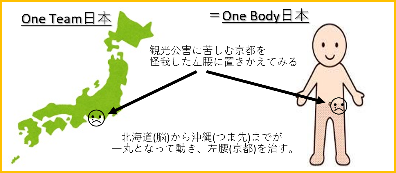 One Team Japanを、体に置き換えてみてください。 観光公害に苦しむ京都は、位置からして、 だいたい左腰とします。